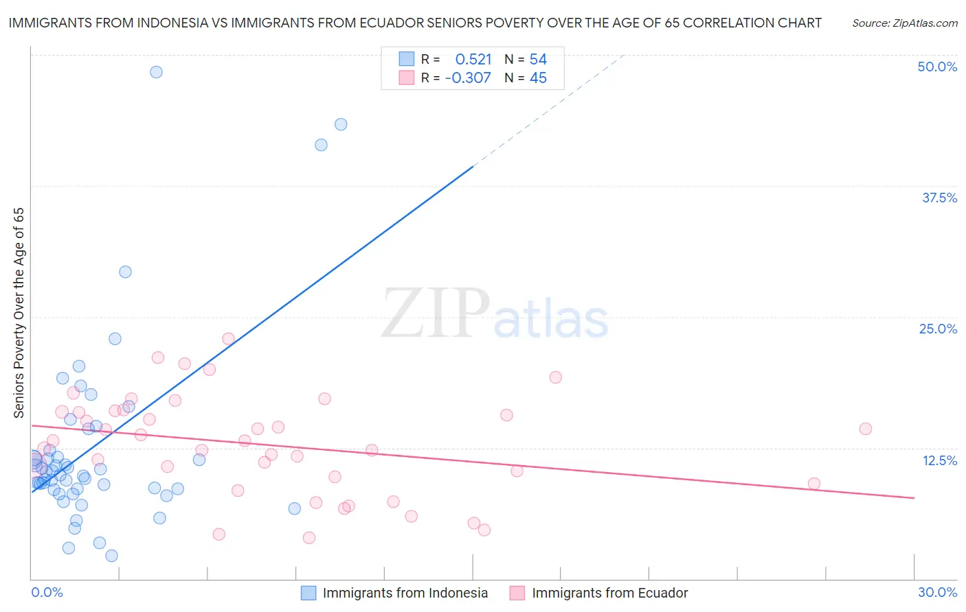 Immigrants from Indonesia vs Immigrants from Ecuador Seniors Poverty Over the Age of 65