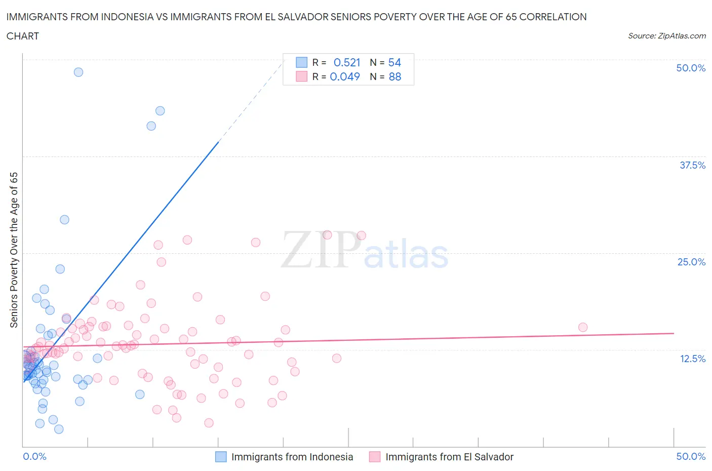 Immigrants from Indonesia vs Immigrants from El Salvador Seniors Poverty Over the Age of 65