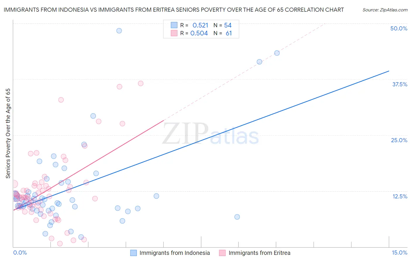 Immigrants from Indonesia vs Immigrants from Eritrea Seniors Poverty Over the Age of 65