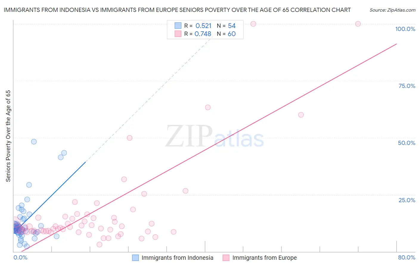 Immigrants from Indonesia vs Immigrants from Europe Seniors Poverty Over the Age of 65