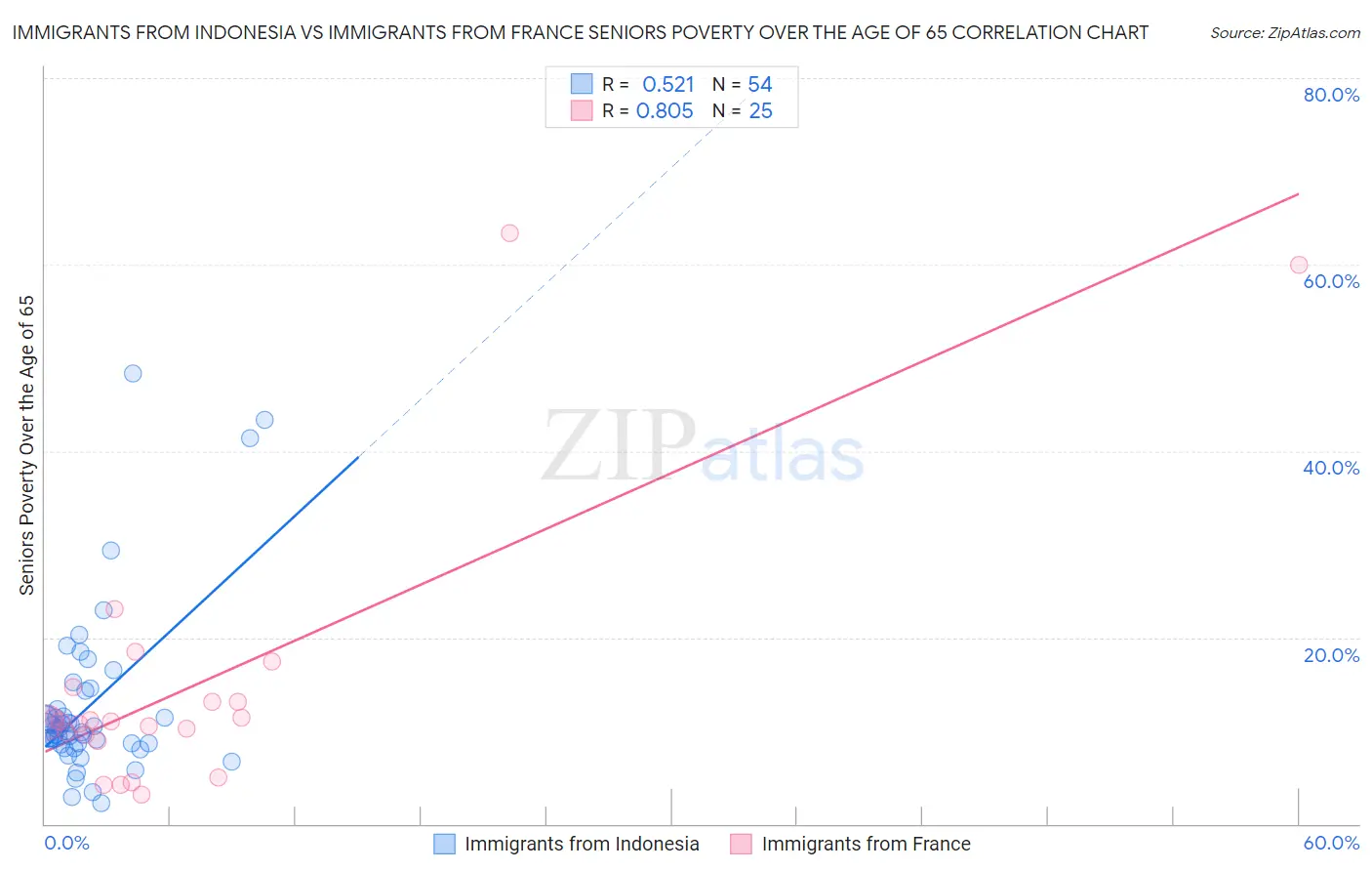 Immigrants from Indonesia vs Immigrants from France Seniors Poverty Over the Age of 65