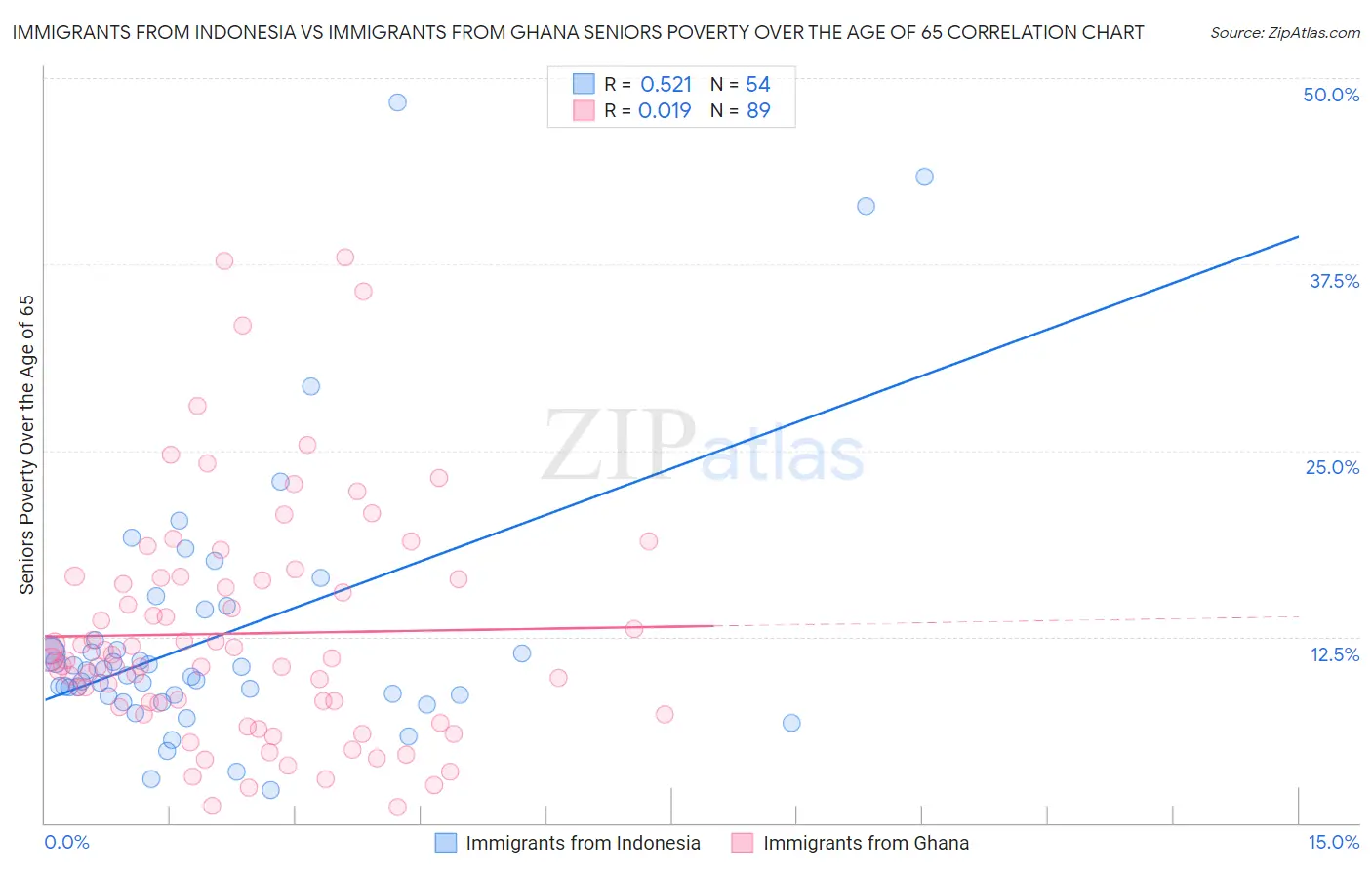 Immigrants from Indonesia vs Immigrants from Ghana Seniors Poverty Over the Age of 65