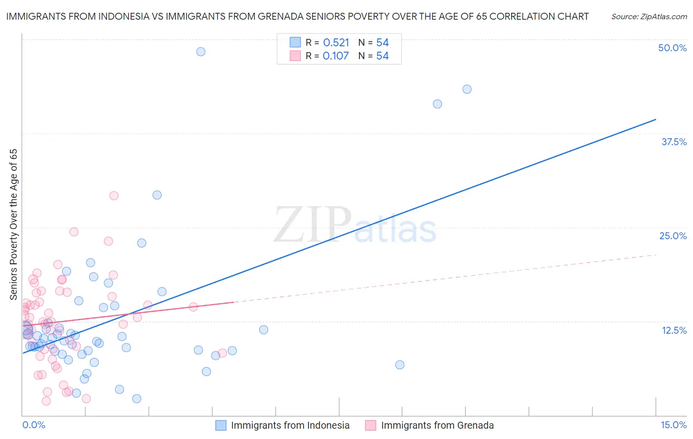 Immigrants from Indonesia vs Immigrants from Grenada Seniors Poverty Over the Age of 65