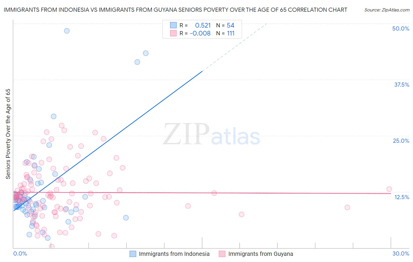 Immigrants from Indonesia vs Immigrants from Guyana Seniors Poverty Over the Age of 65