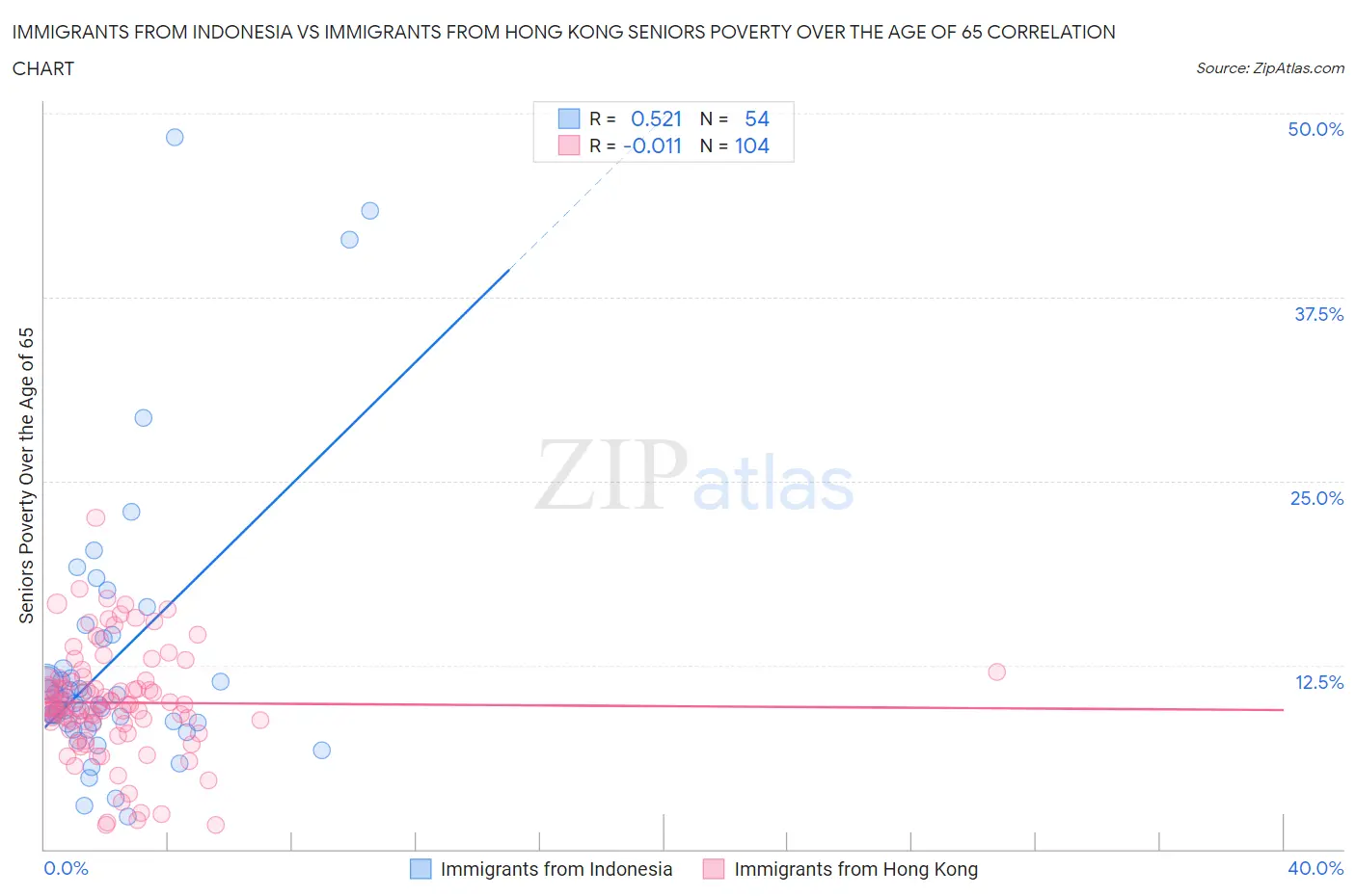 Immigrants from Indonesia vs Immigrants from Hong Kong Seniors Poverty Over the Age of 65