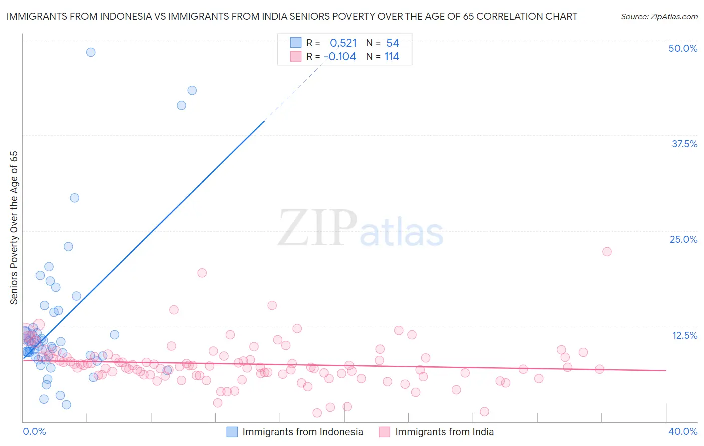 Immigrants from Indonesia vs Immigrants from India Seniors Poverty Over the Age of 65
