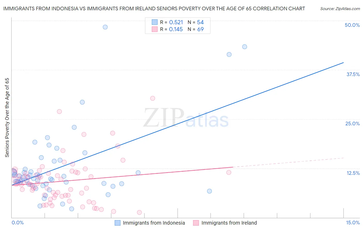 Immigrants from Indonesia vs Immigrants from Ireland Seniors Poverty Over the Age of 65