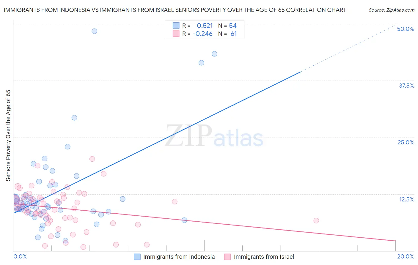 Immigrants from Indonesia vs Immigrants from Israel Seniors Poverty Over the Age of 65