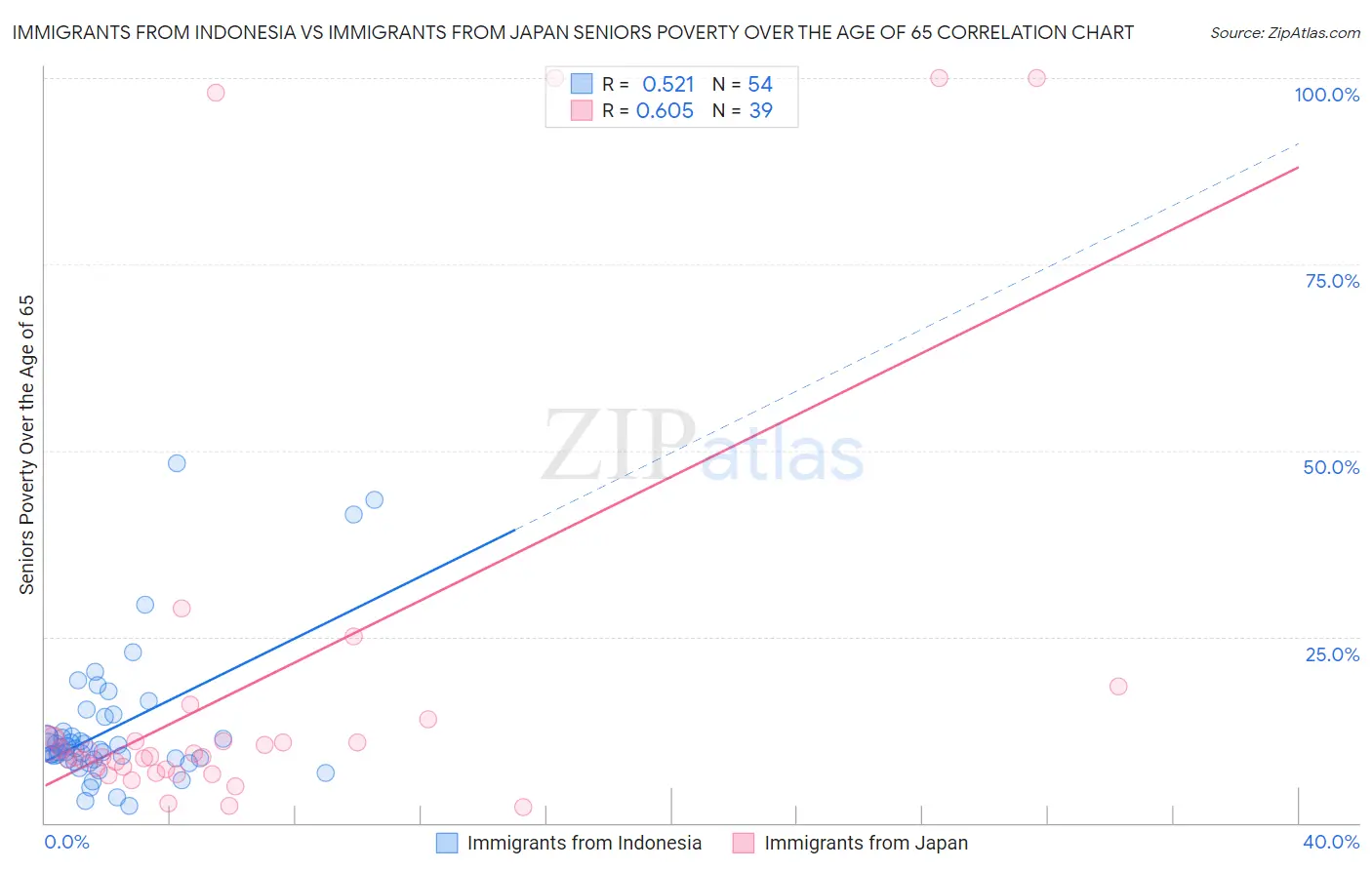 Immigrants from Indonesia vs Immigrants from Japan Seniors Poverty Over the Age of 65