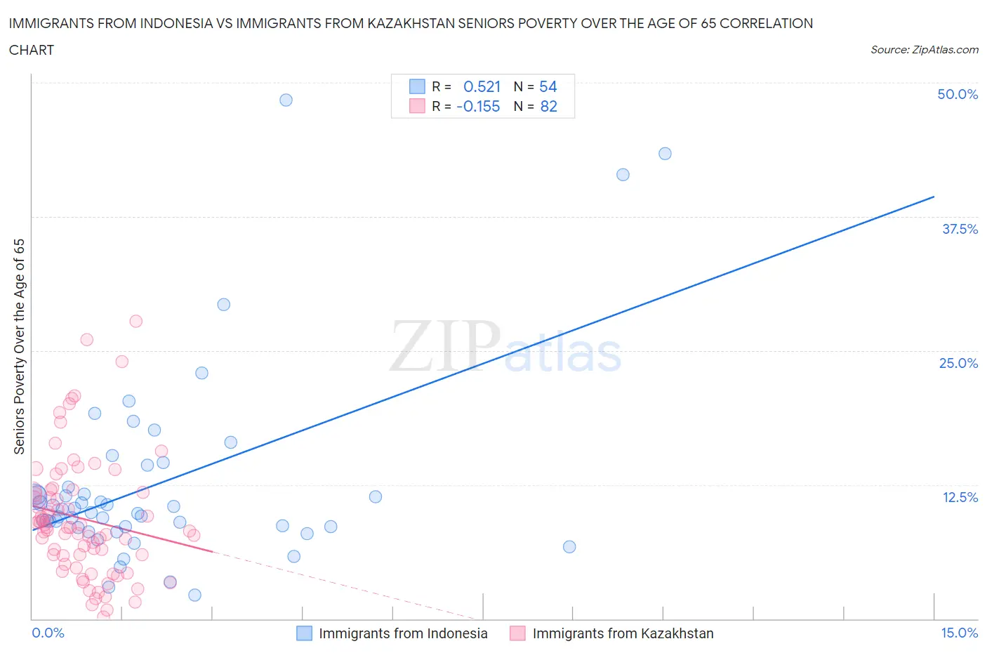 Immigrants from Indonesia vs Immigrants from Kazakhstan Seniors Poverty Over the Age of 65