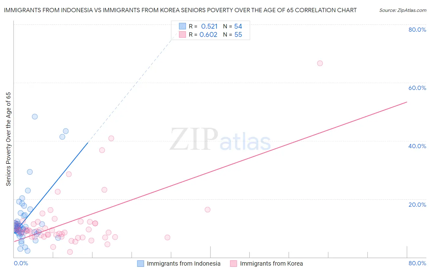 Immigrants from Indonesia vs Immigrants from Korea Seniors Poverty Over the Age of 65
