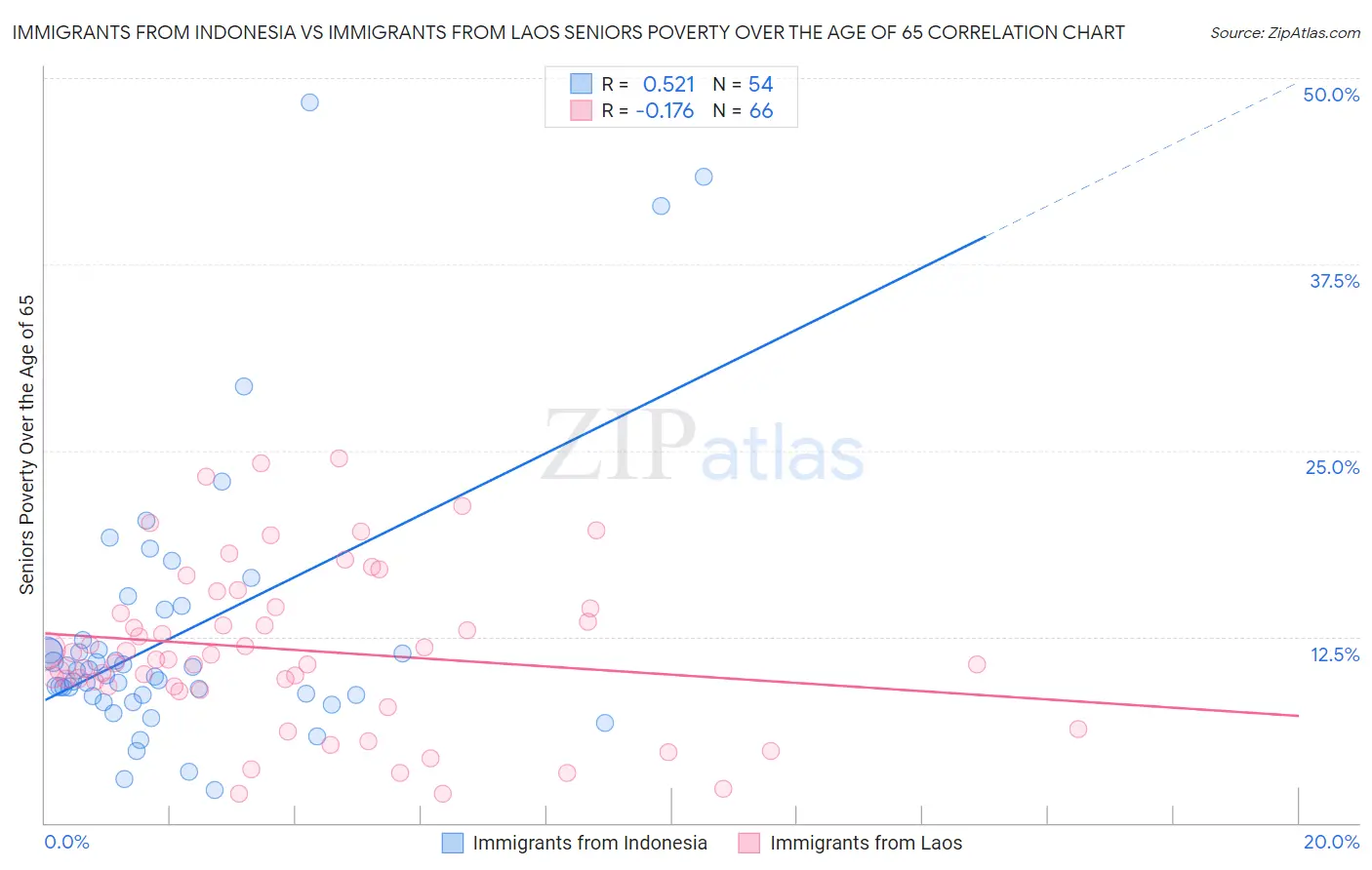 Immigrants from Indonesia vs Immigrants from Laos Seniors Poverty Over the Age of 65
