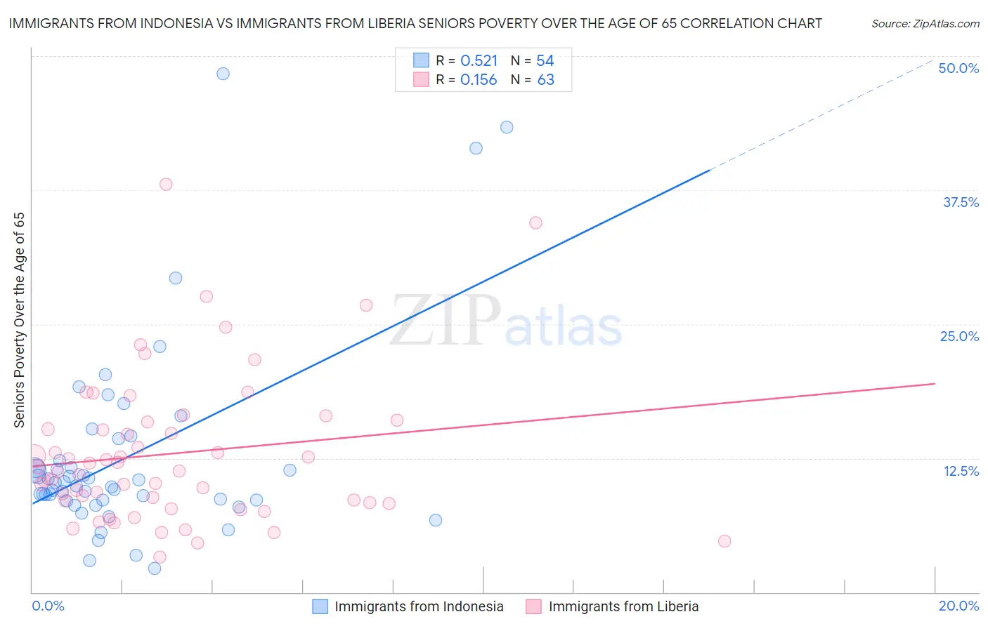 Immigrants from Indonesia vs Immigrants from Liberia Seniors Poverty Over the Age of 65