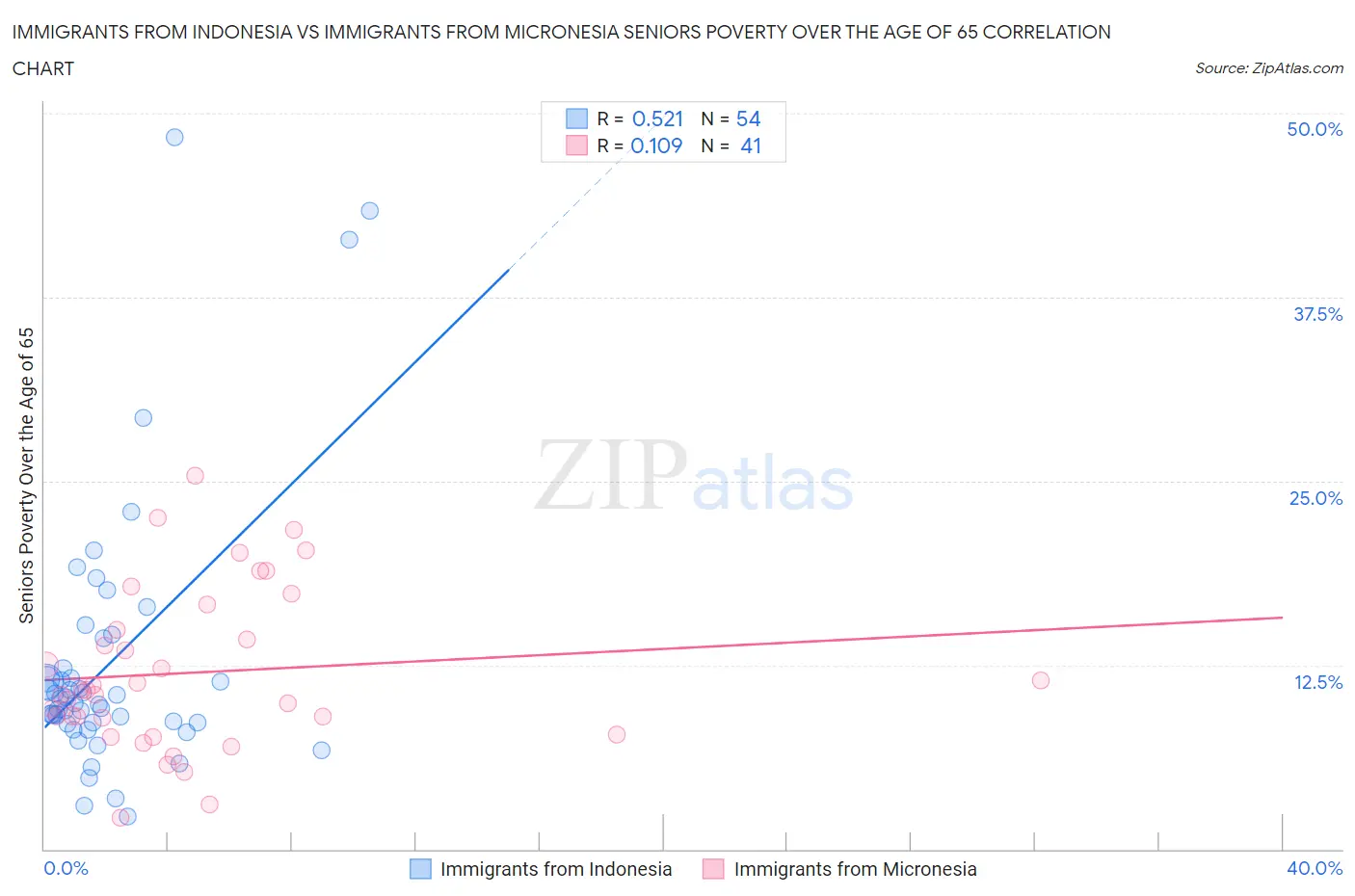 Immigrants from Indonesia vs Immigrants from Micronesia Seniors Poverty Over the Age of 65