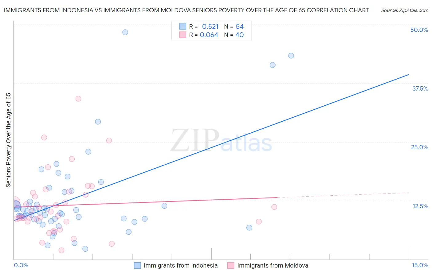 Immigrants from Indonesia vs Immigrants from Moldova Seniors Poverty Over the Age of 65