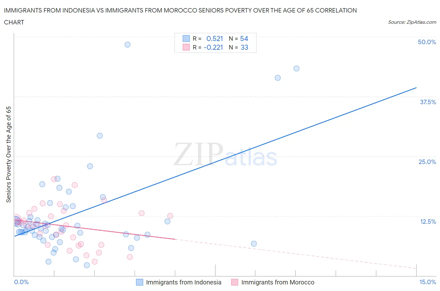 Immigrants from Indonesia vs Immigrants from Morocco Seniors Poverty Over the Age of 65