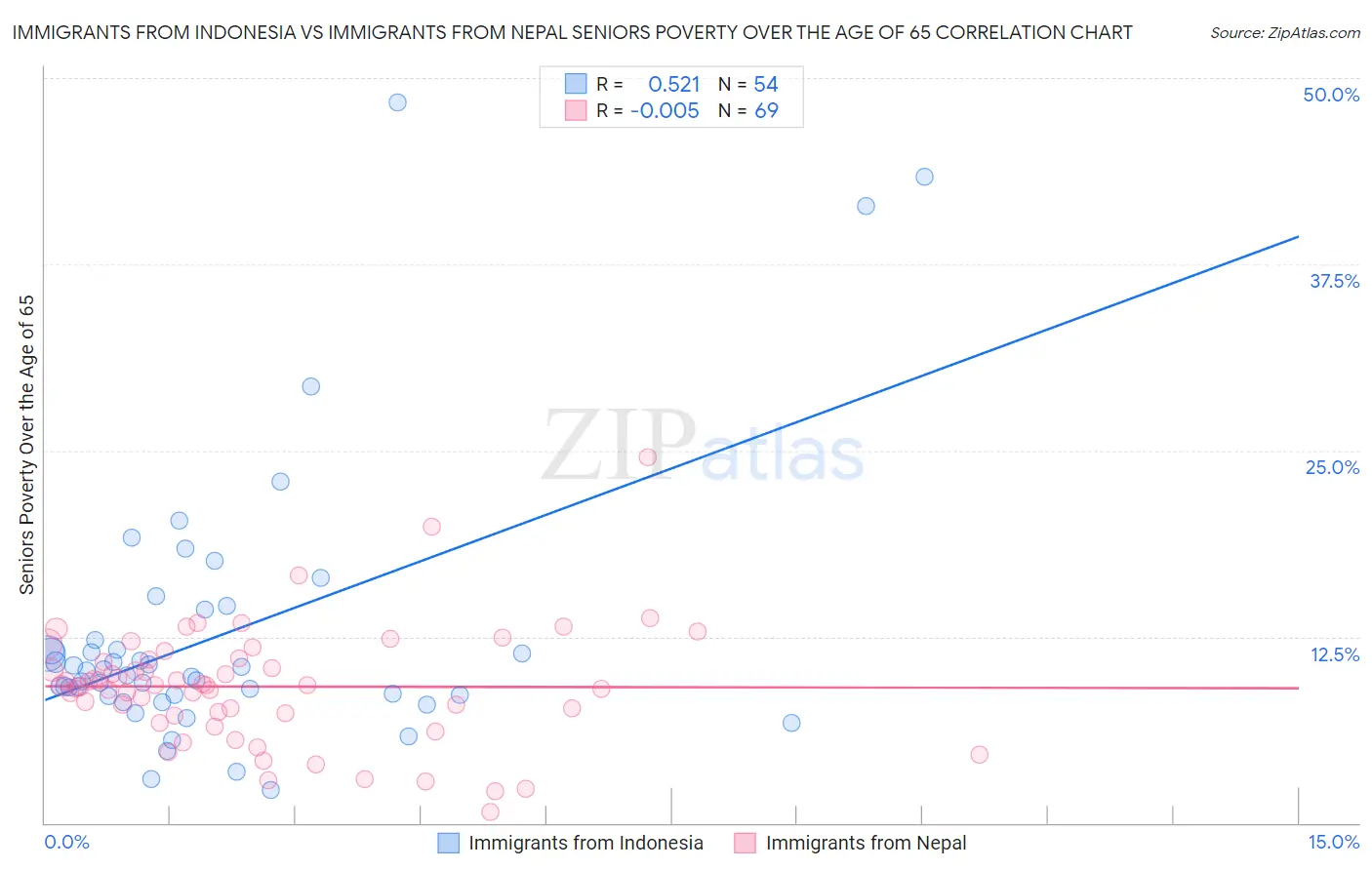 Immigrants from Indonesia vs Immigrants from Nepal Seniors Poverty Over the Age of 65