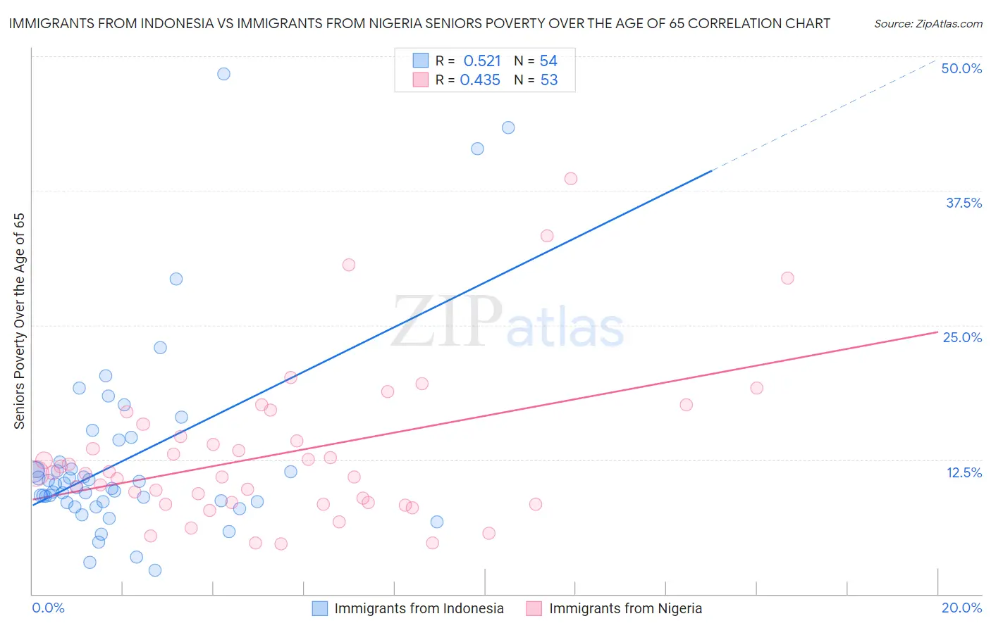 Immigrants from Indonesia vs Immigrants from Nigeria Seniors Poverty Over the Age of 65