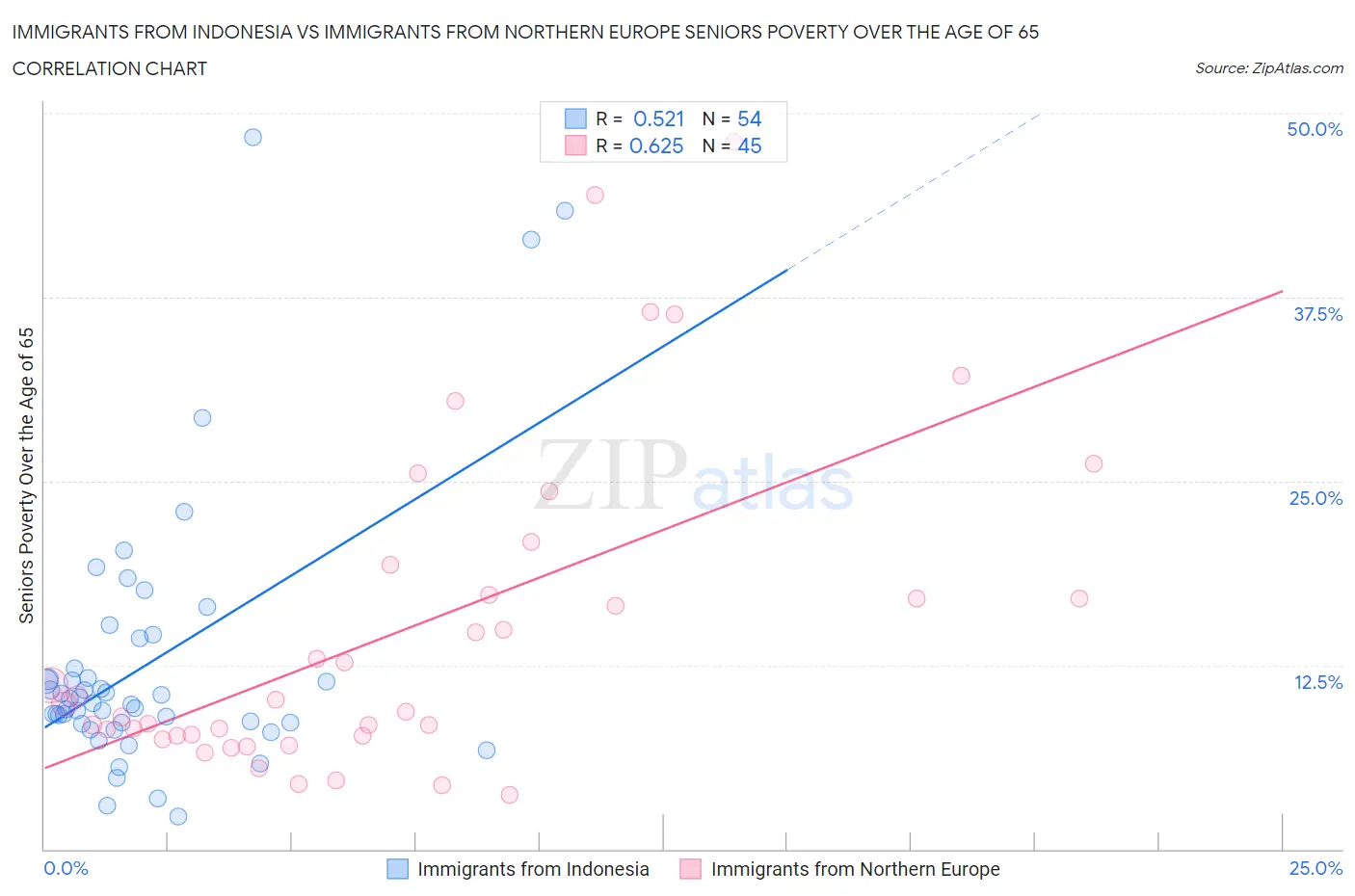 Immigrants from Indonesia vs Immigrants from Northern Europe Seniors Poverty Over the Age of 65