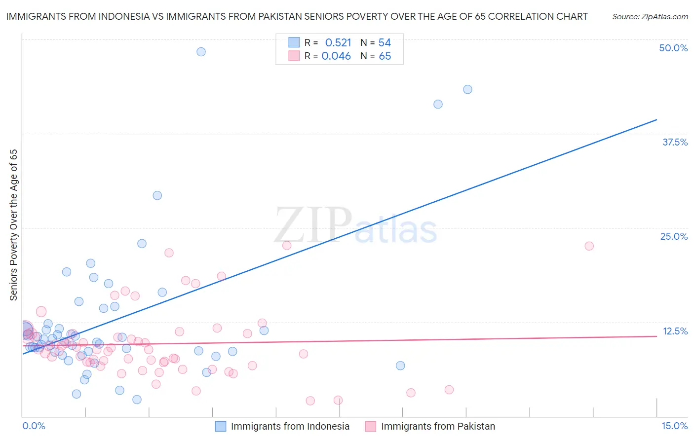Immigrants from Indonesia vs Immigrants from Pakistan Seniors Poverty Over the Age of 65