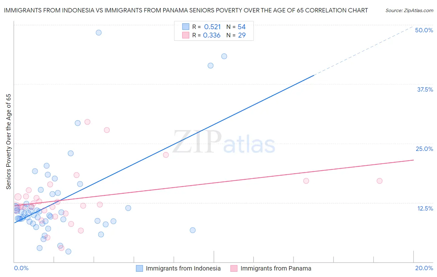 Immigrants from Indonesia vs Immigrants from Panama Seniors Poverty Over the Age of 65