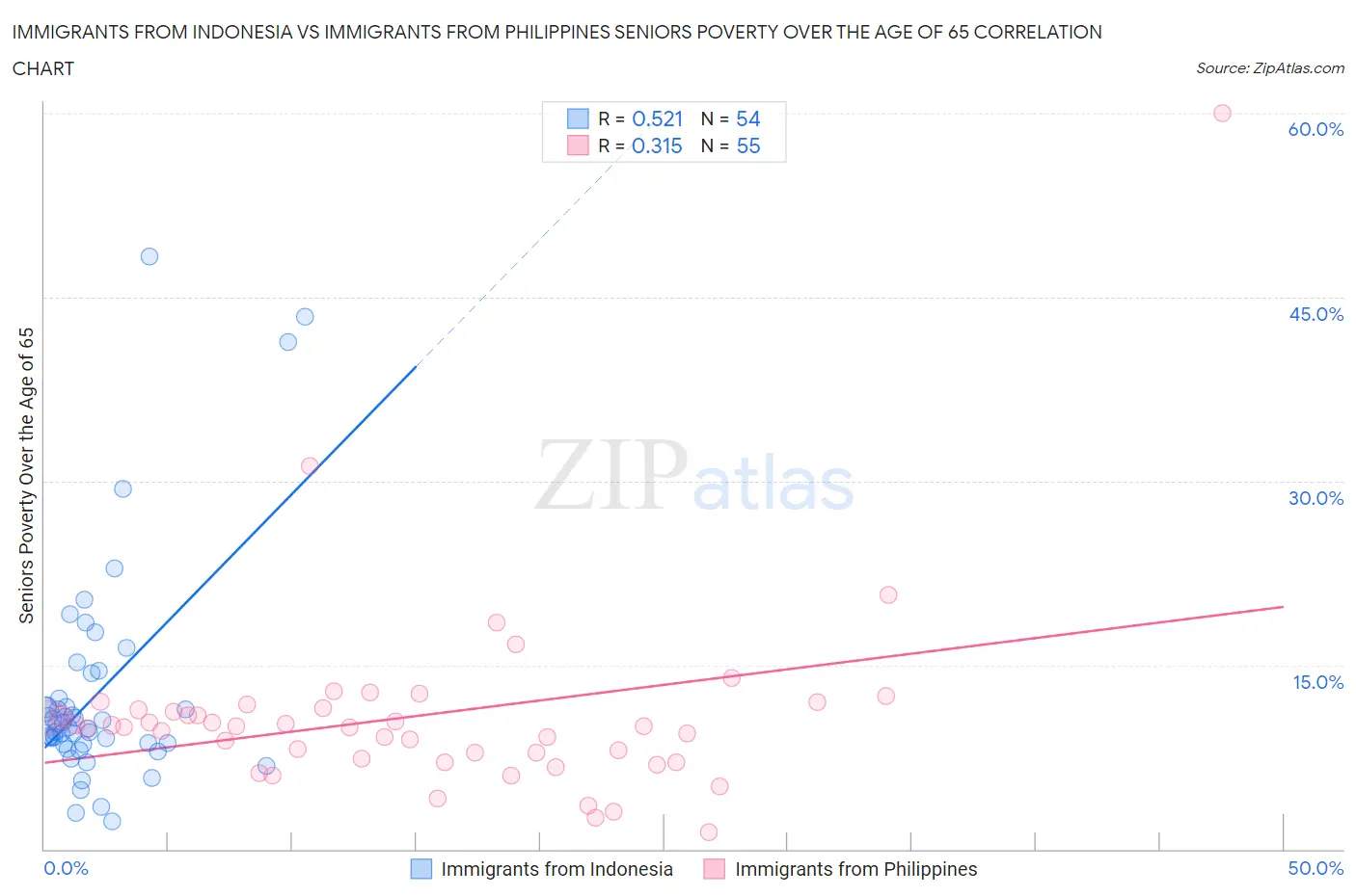 Immigrants from Indonesia vs Immigrants from Philippines Seniors Poverty Over the Age of 65