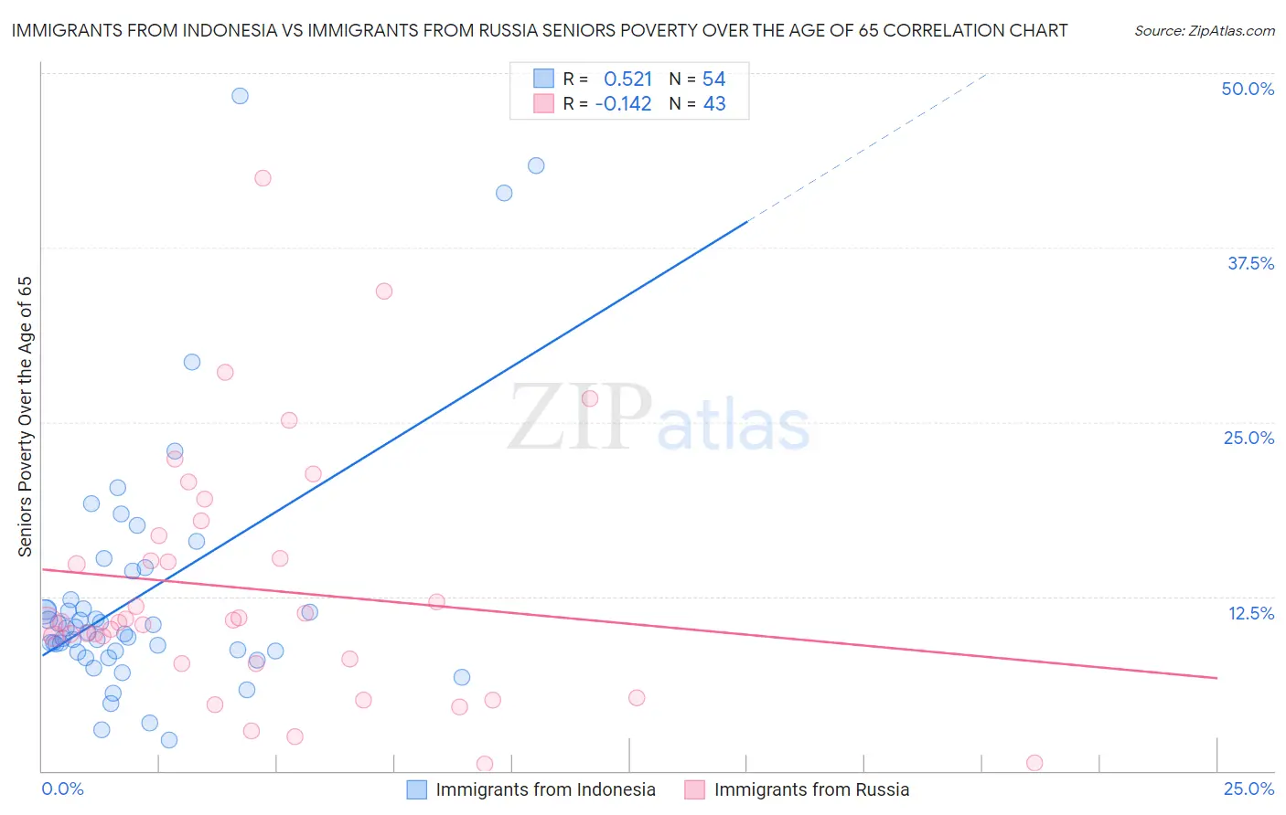Immigrants from Indonesia vs Immigrants from Russia Seniors Poverty Over the Age of 65