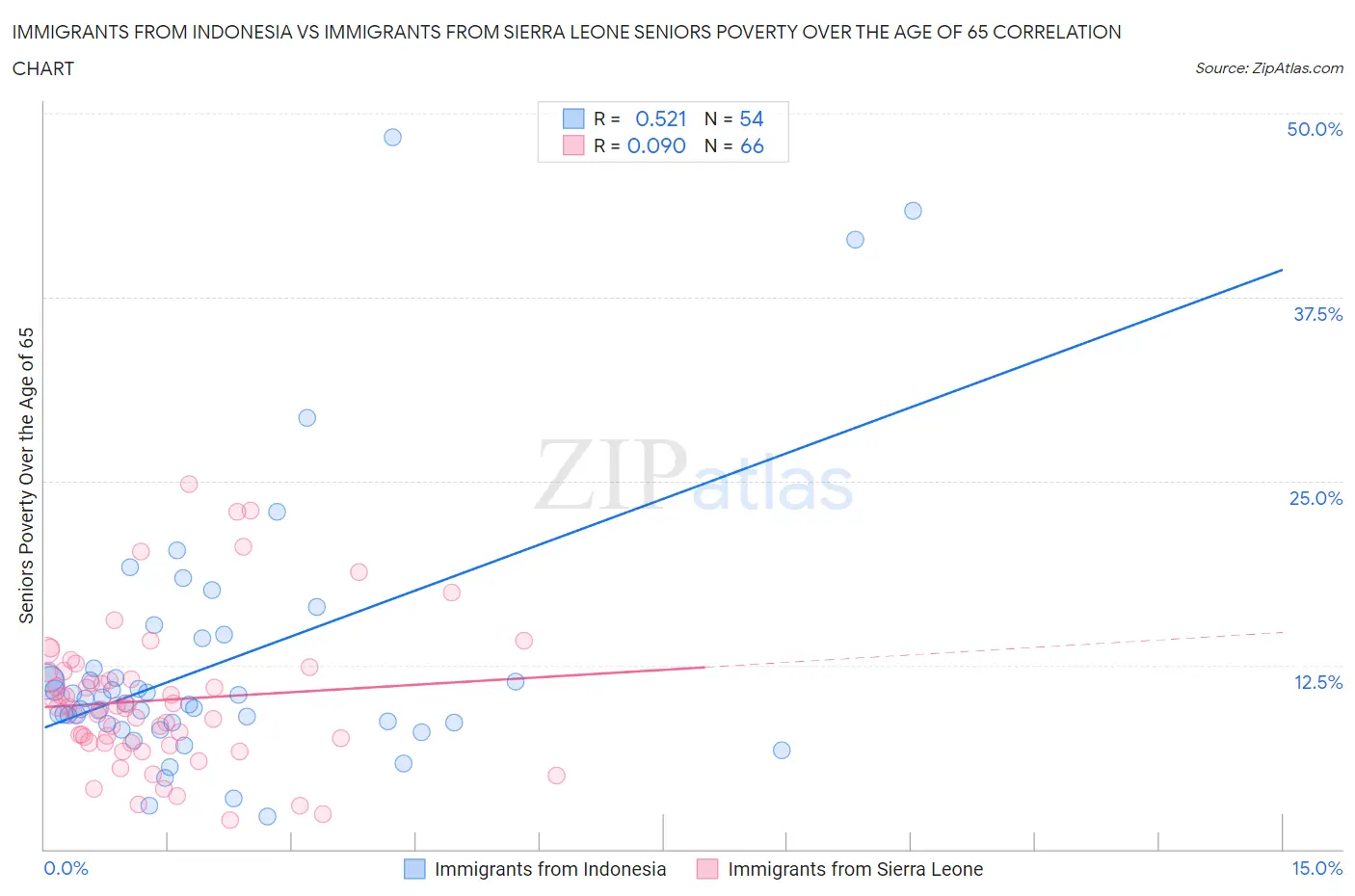 Immigrants from Indonesia vs Immigrants from Sierra Leone Seniors Poverty Over the Age of 65