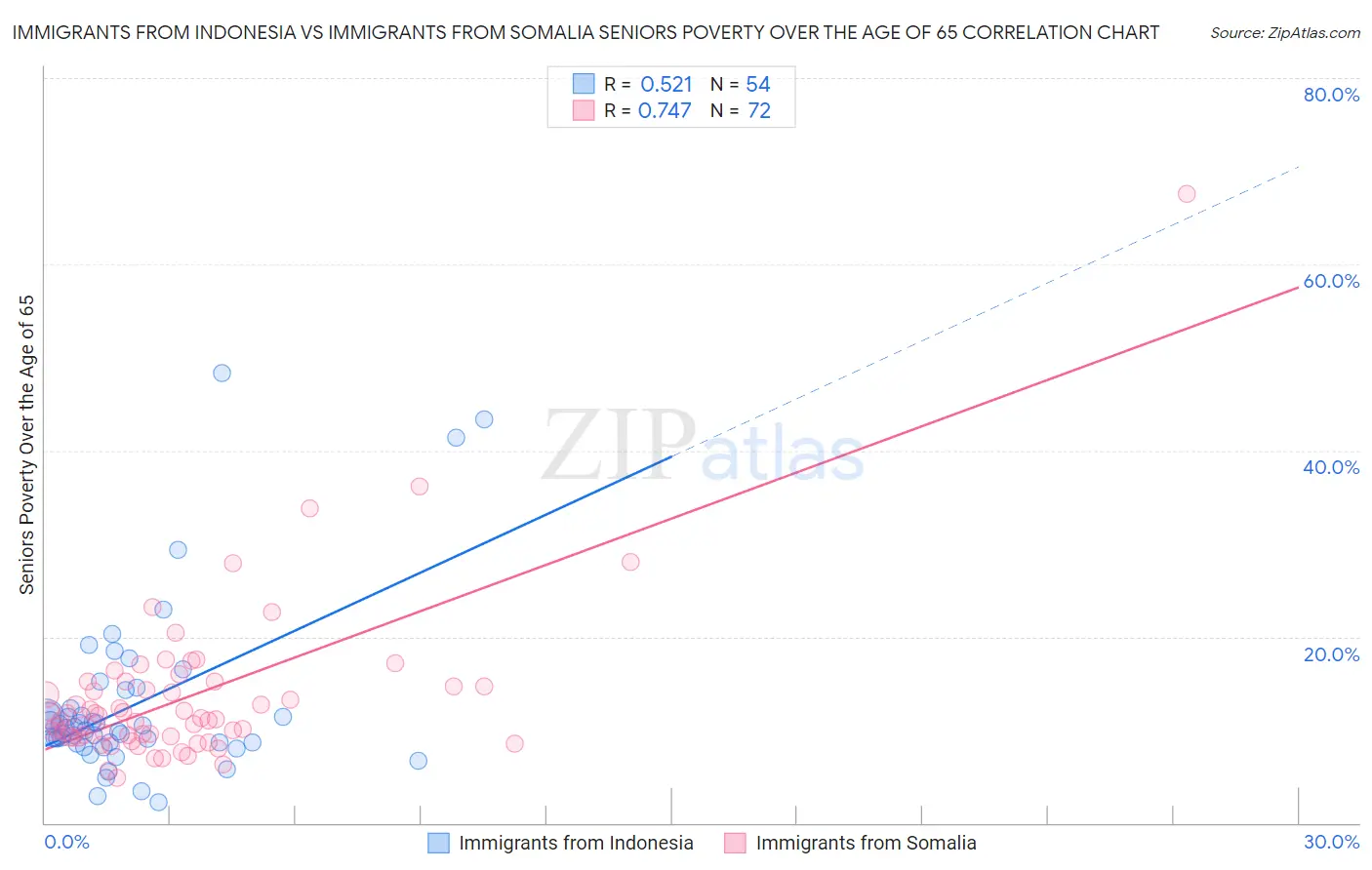 Immigrants from Indonesia vs Immigrants from Somalia Seniors Poverty Over the Age of 65