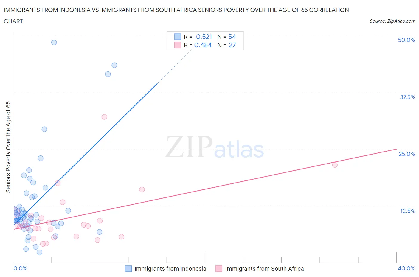 Immigrants from Indonesia vs Immigrants from South Africa Seniors Poverty Over the Age of 65