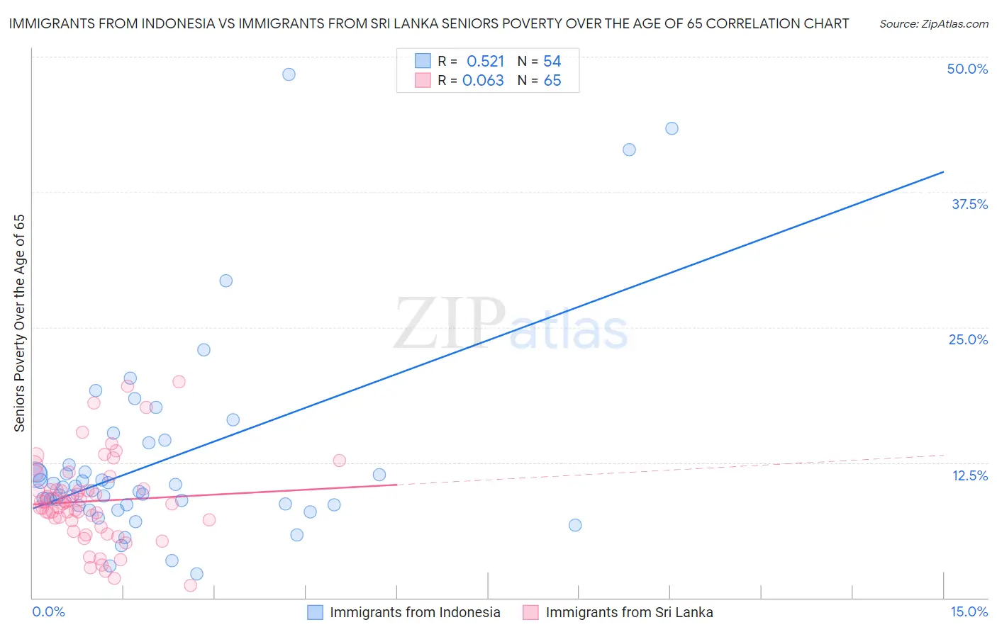 Immigrants from Indonesia vs Immigrants from Sri Lanka Seniors Poverty Over the Age of 65