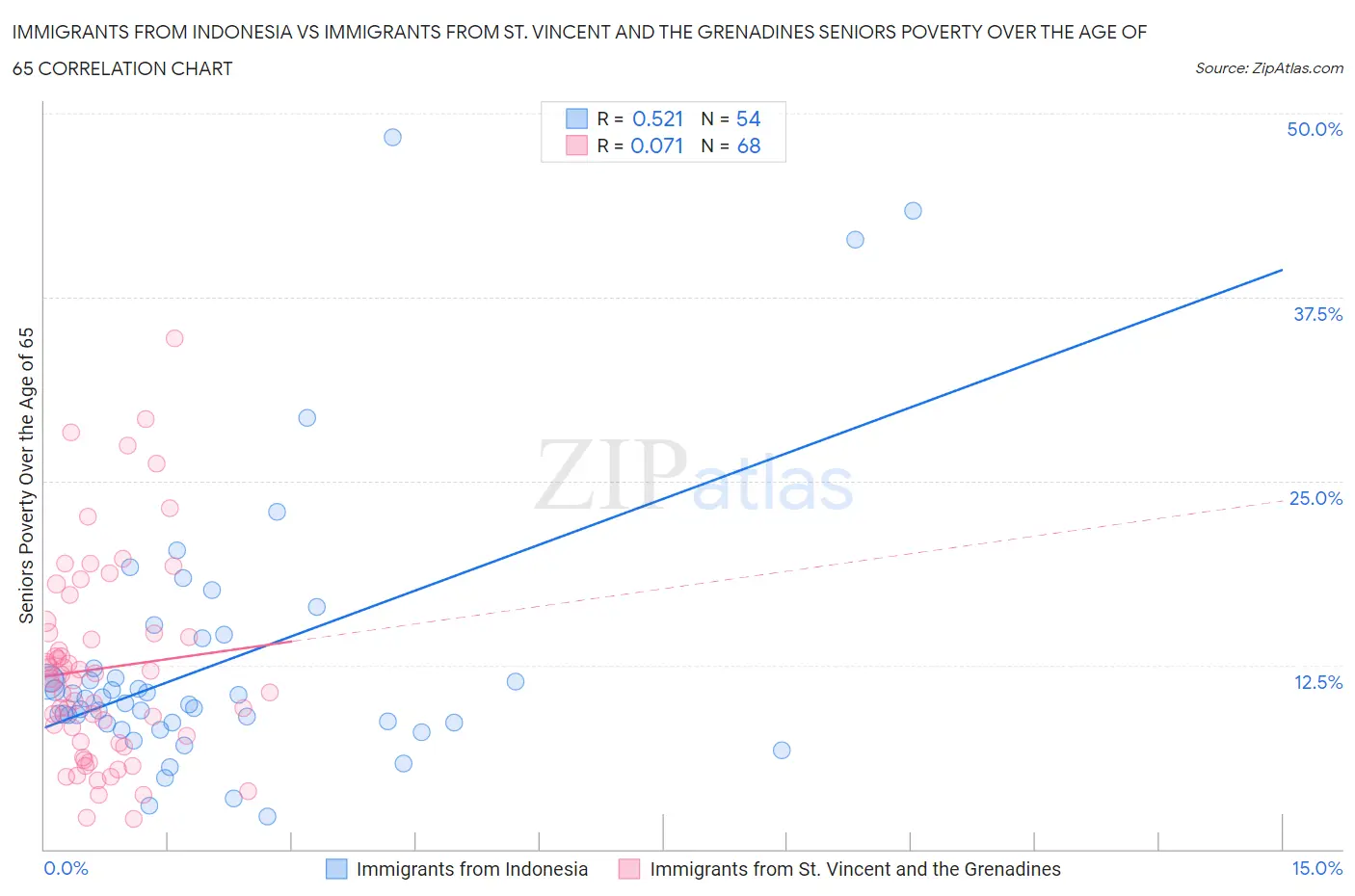 Immigrants from Indonesia vs Immigrants from St. Vincent and the Grenadines Seniors Poverty Over the Age of 65