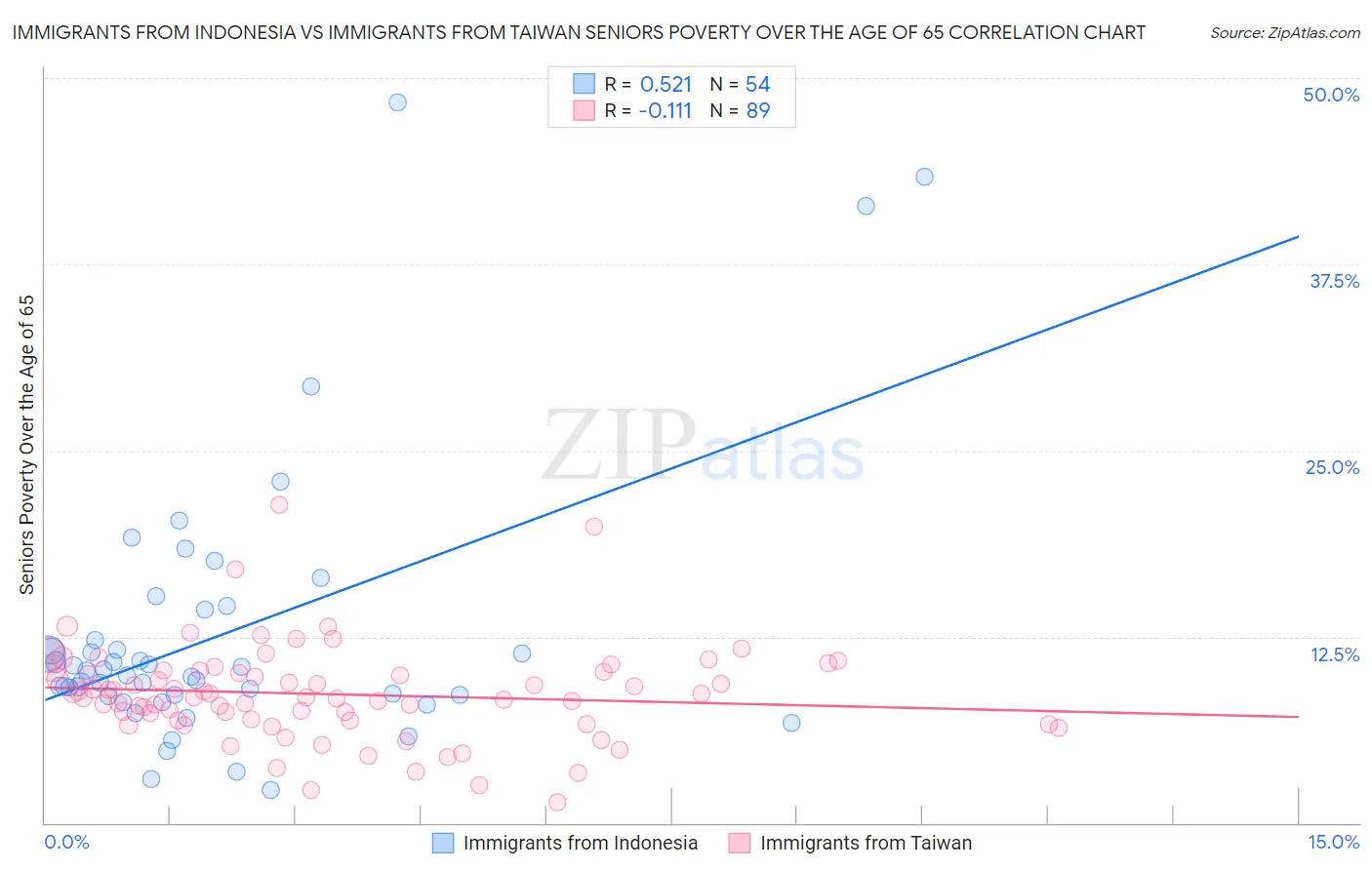 Immigrants from Indonesia vs Immigrants from Taiwan Seniors Poverty Over the Age of 65
