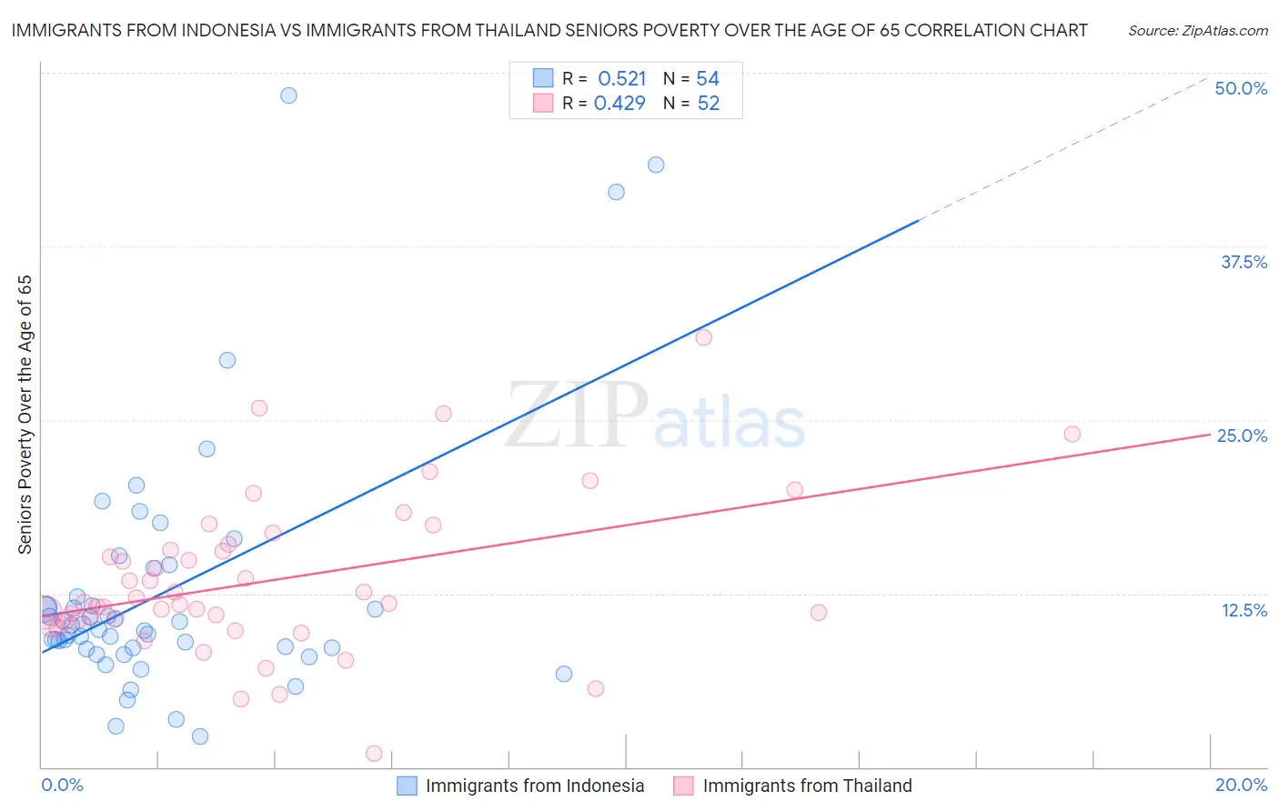 Immigrants from Indonesia vs Immigrants from Thailand Seniors Poverty Over the Age of 65