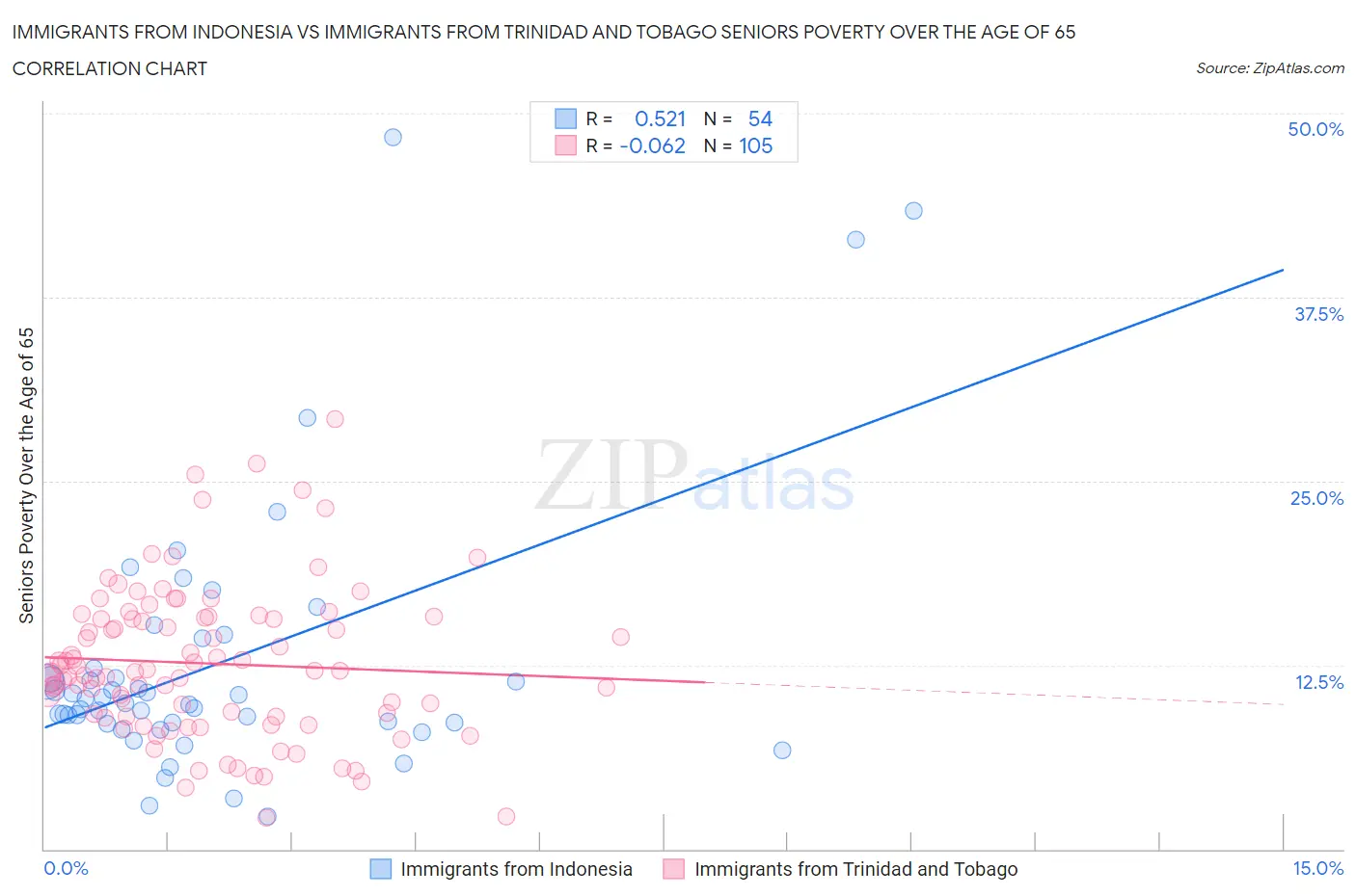 Immigrants from Indonesia vs Immigrants from Trinidad and Tobago Seniors Poverty Over the Age of 65