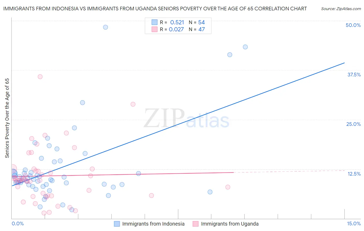 Immigrants from Indonesia vs Immigrants from Uganda Seniors Poverty Over the Age of 65