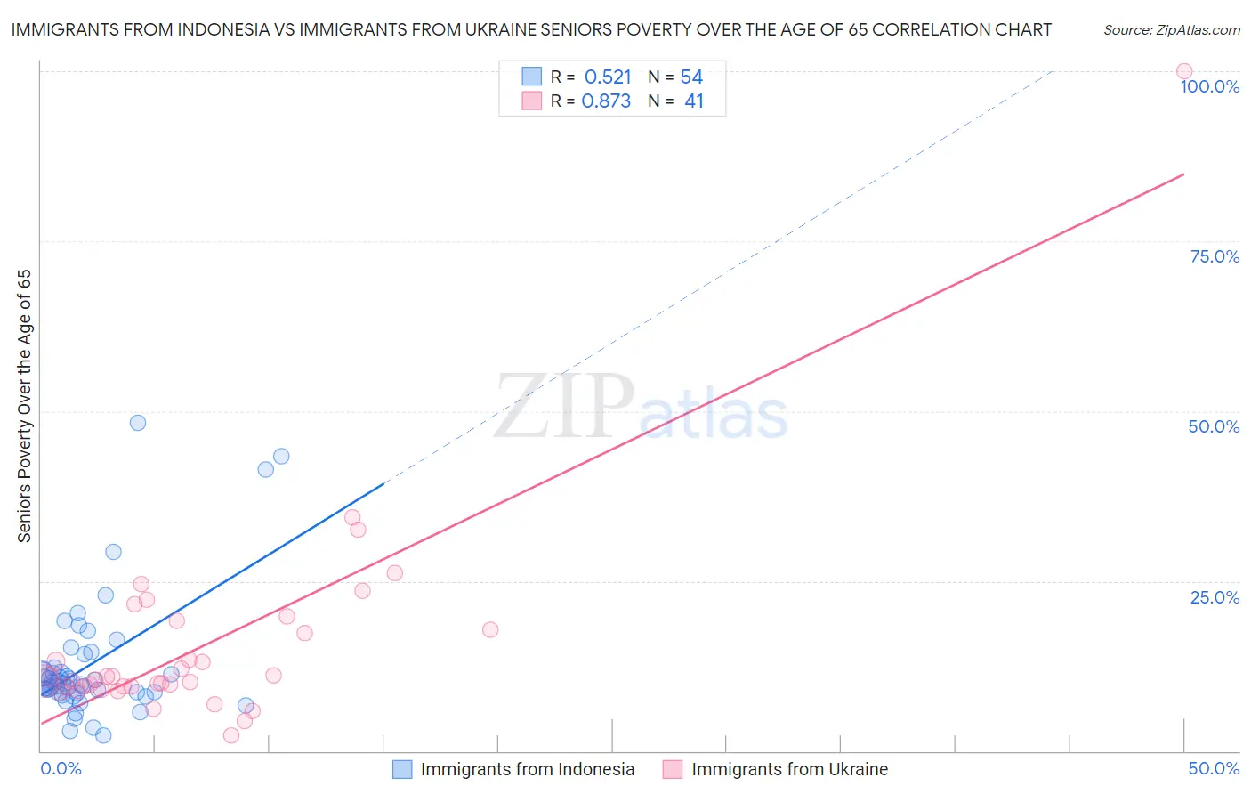 Immigrants from Indonesia vs Immigrants from Ukraine Seniors Poverty Over the Age of 65