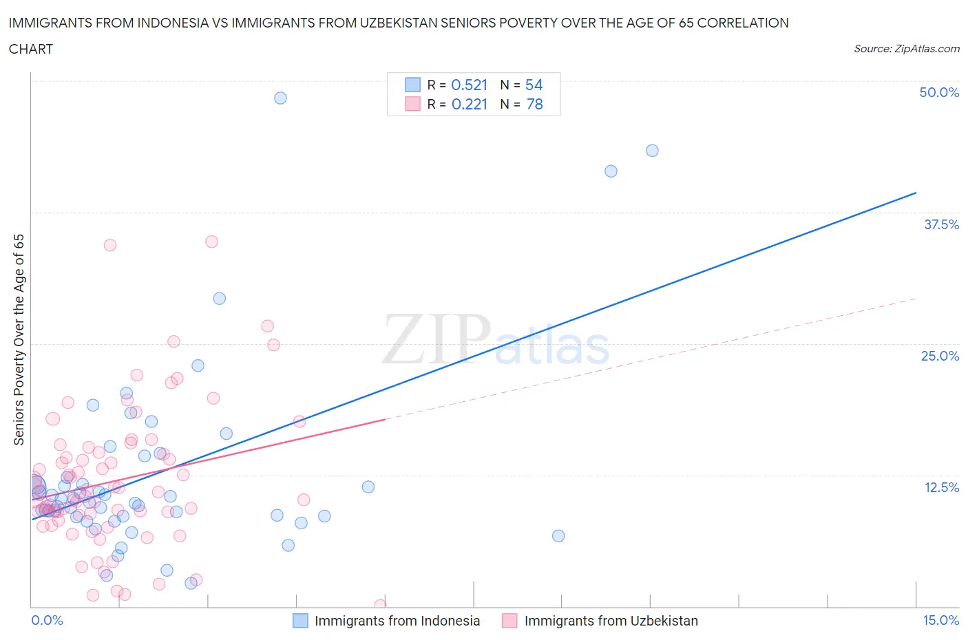 Immigrants from Indonesia vs Immigrants from Uzbekistan Seniors Poverty Over the Age of 65