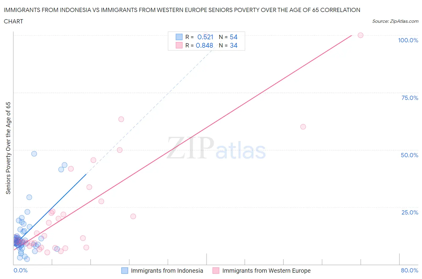 Immigrants from Indonesia vs Immigrants from Western Europe Seniors Poverty Over the Age of 65