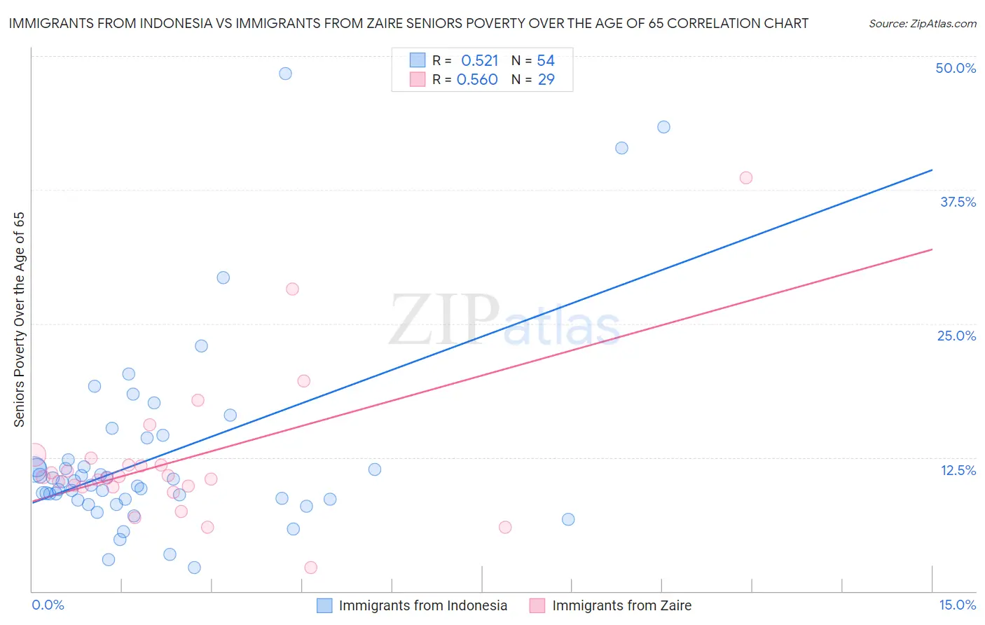 Immigrants from Indonesia vs Immigrants from Zaire Seniors Poverty Over the Age of 65