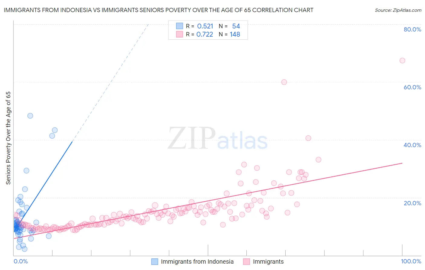 Immigrants from Indonesia vs Immigrants Seniors Poverty Over the Age of 65