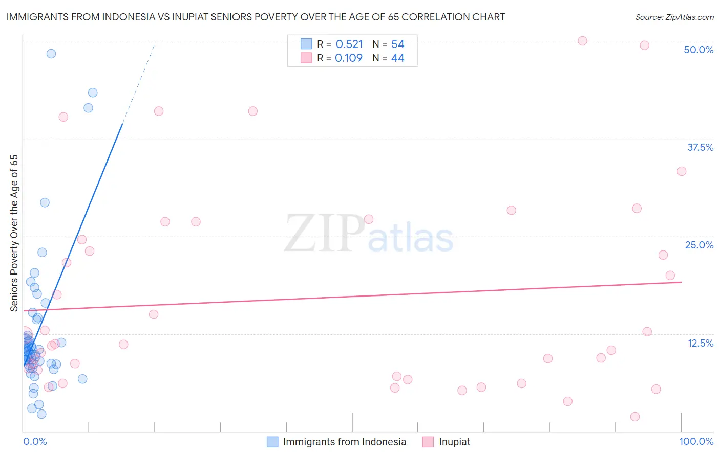 Immigrants from Indonesia vs Inupiat Seniors Poverty Over the Age of 65