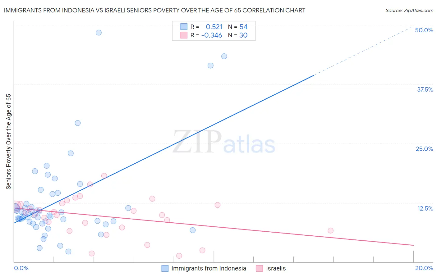 Immigrants from Indonesia vs Israeli Seniors Poverty Over the Age of 65