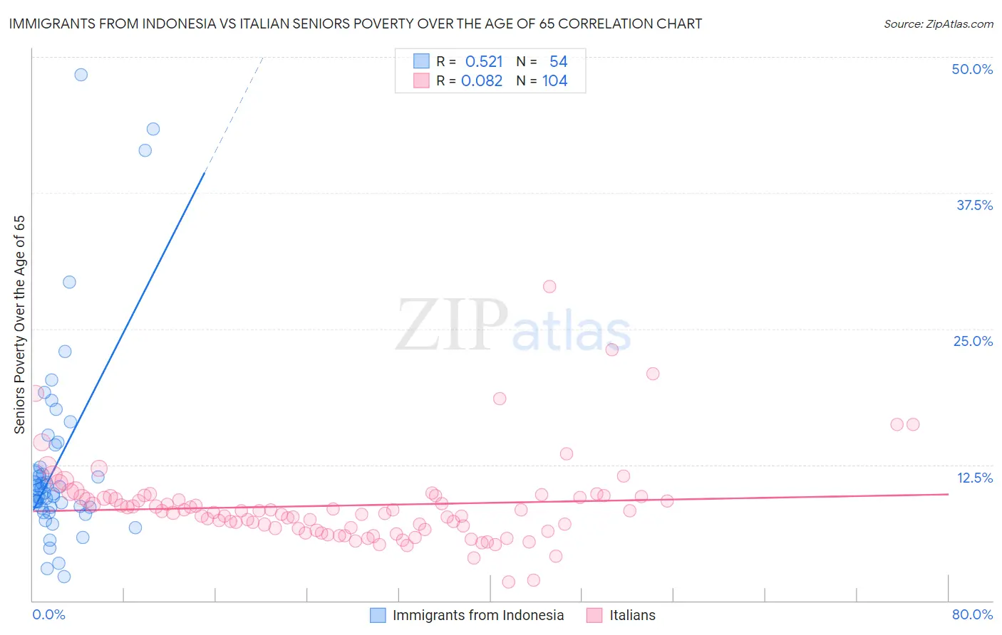 Immigrants from Indonesia vs Italian Seniors Poverty Over the Age of 65