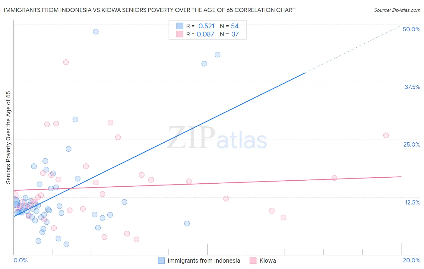 Immigrants from Indonesia vs Kiowa Seniors Poverty Over the Age of 65