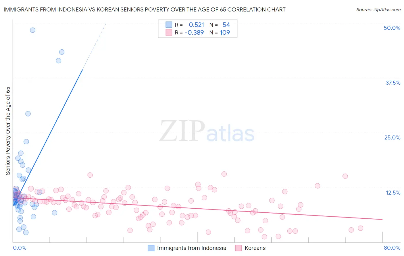 Immigrants from Indonesia vs Korean Seniors Poverty Over the Age of 65