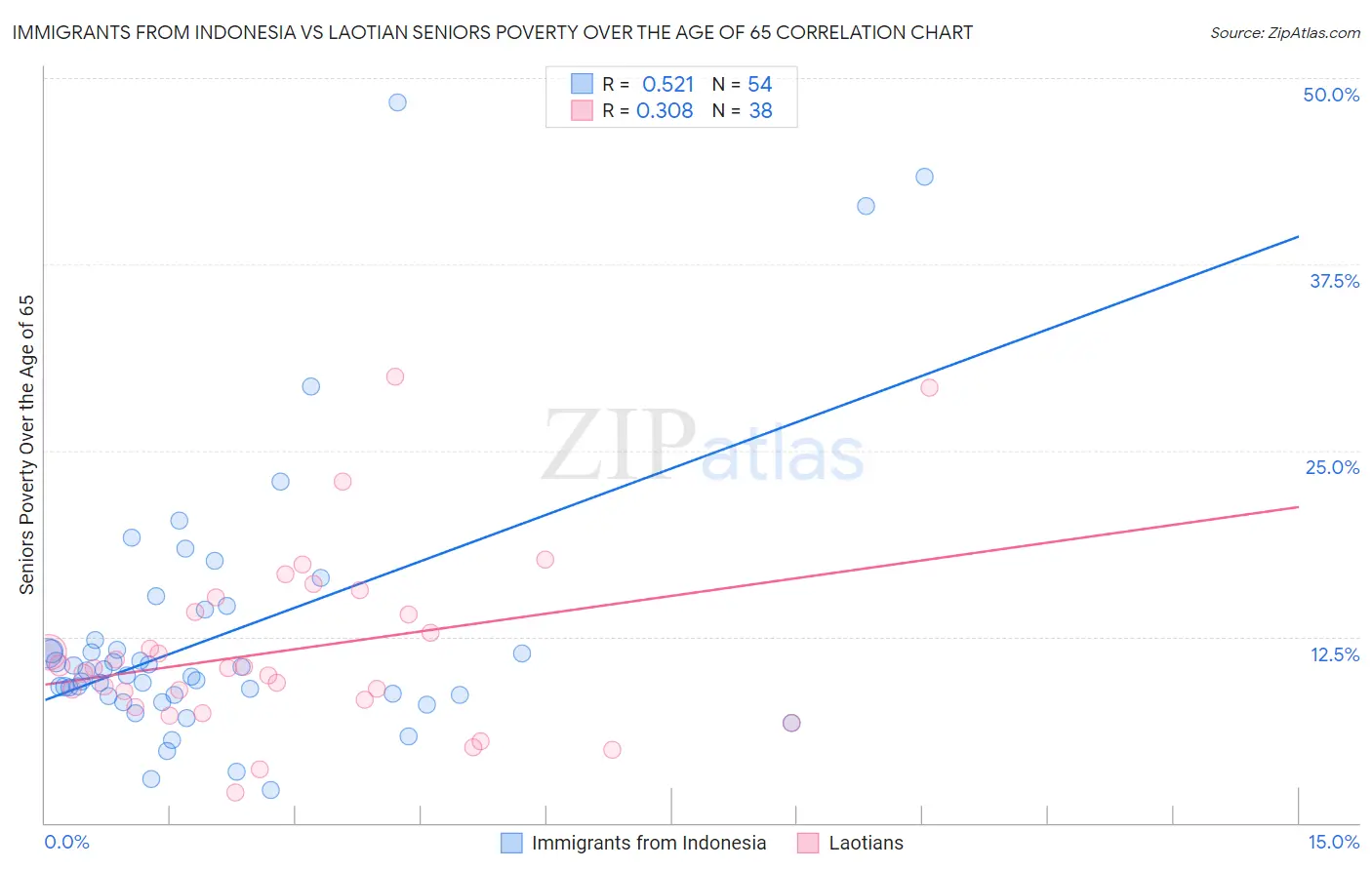 Immigrants from Indonesia vs Laotian Seniors Poverty Over the Age of 65