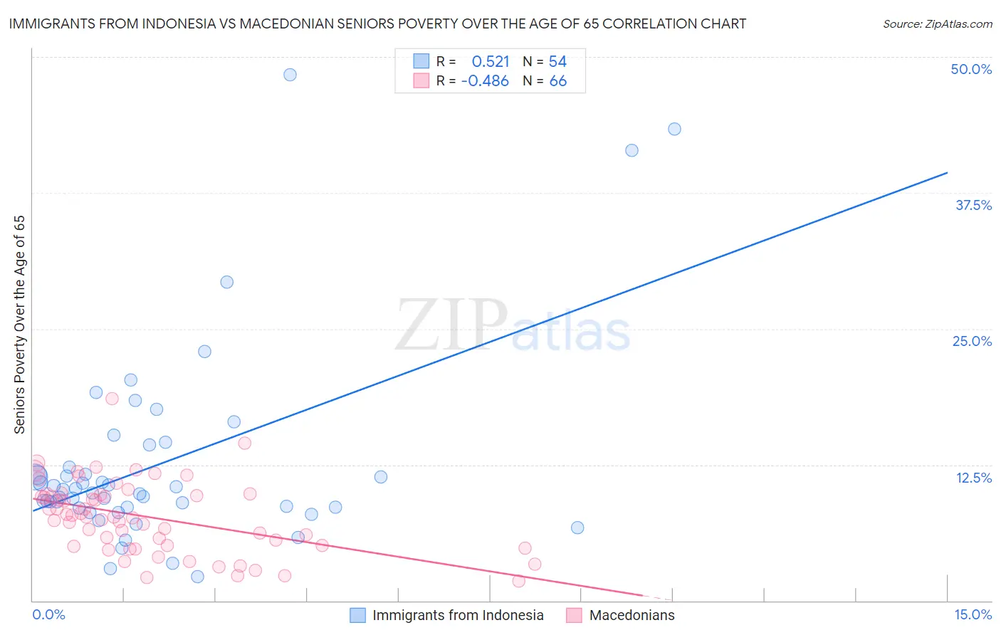 Immigrants from Indonesia vs Macedonian Seniors Poverty Over the Age of 65