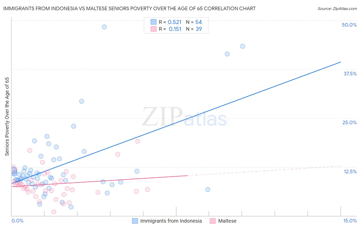 Immigrants from Indonesia vs Maltese Seniors Poverty Over the Age of 65