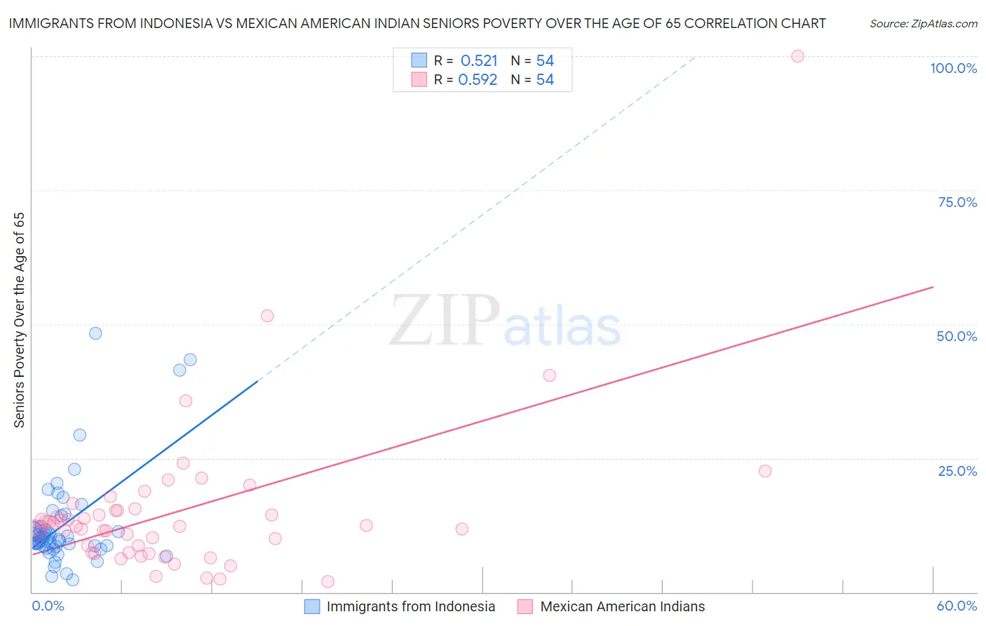 Immigrants from Indonesia vs Mexican American Indian Seniors Poverty Over the Age of 65
